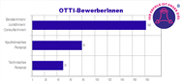 Otti Karriere-Barometer